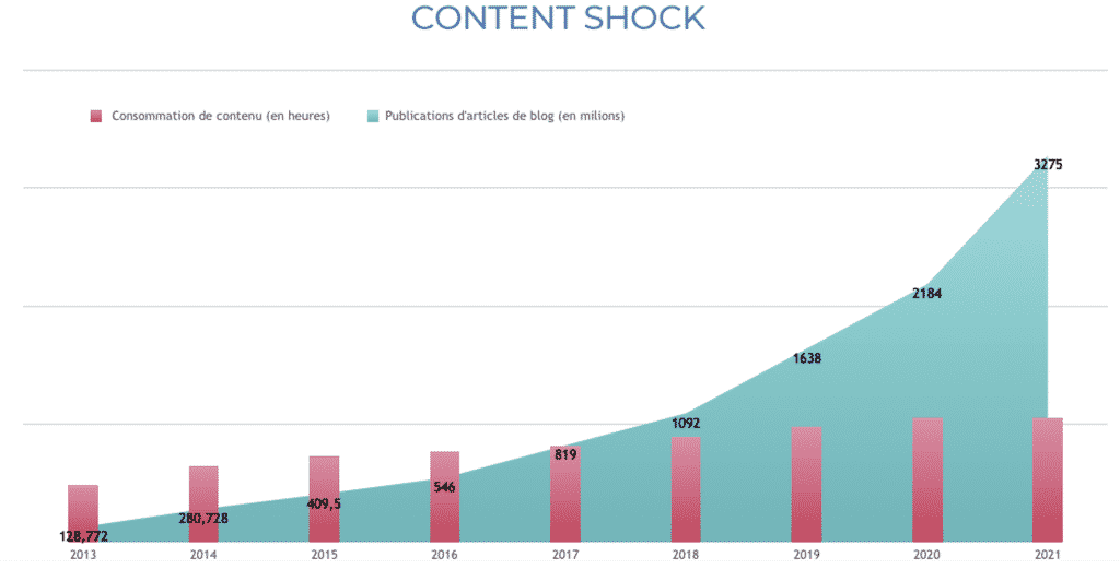 consommation de contenu versus publication articles de blog