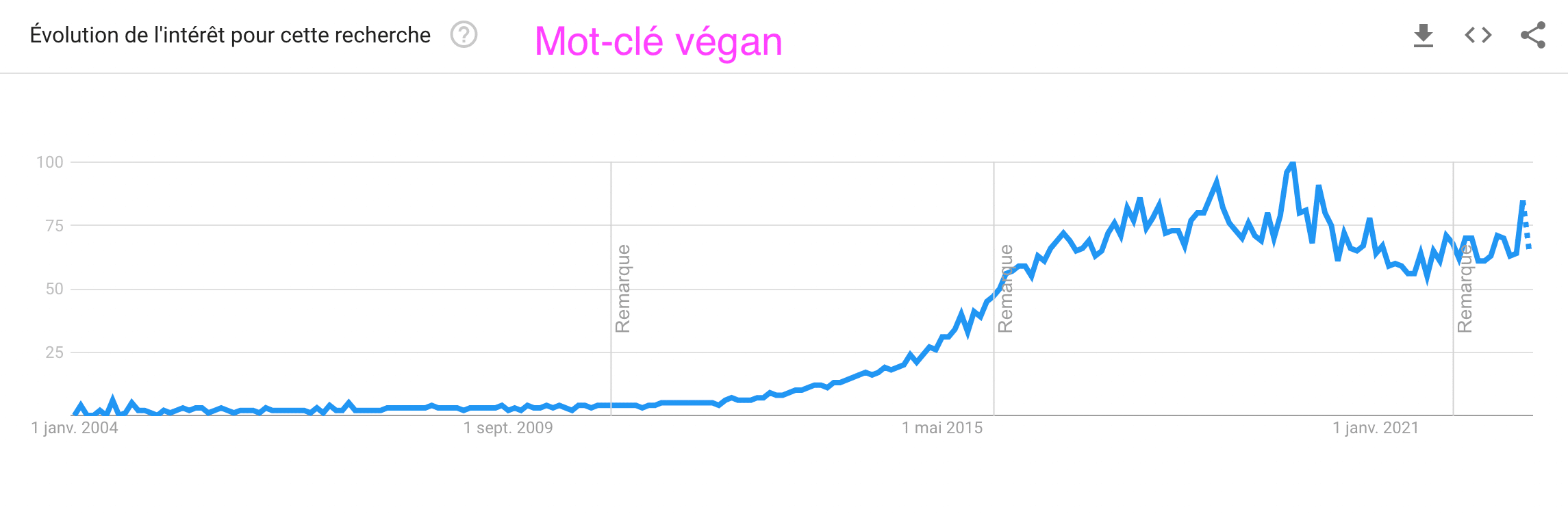 Évolution de l'intérêt pour la requête clé vegan selon Google Trends