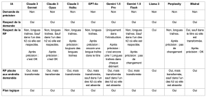 Tableau de comparaison des différentes IA. 